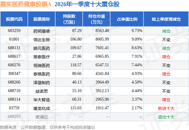 5月26日皓元医药涨682%嘉实医药健康股票A基金重仓该股(图2)