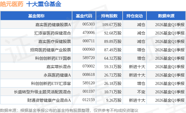 5月26日皓元医药涨682%嘉实医药健康股票A基金重仓该股(图1)