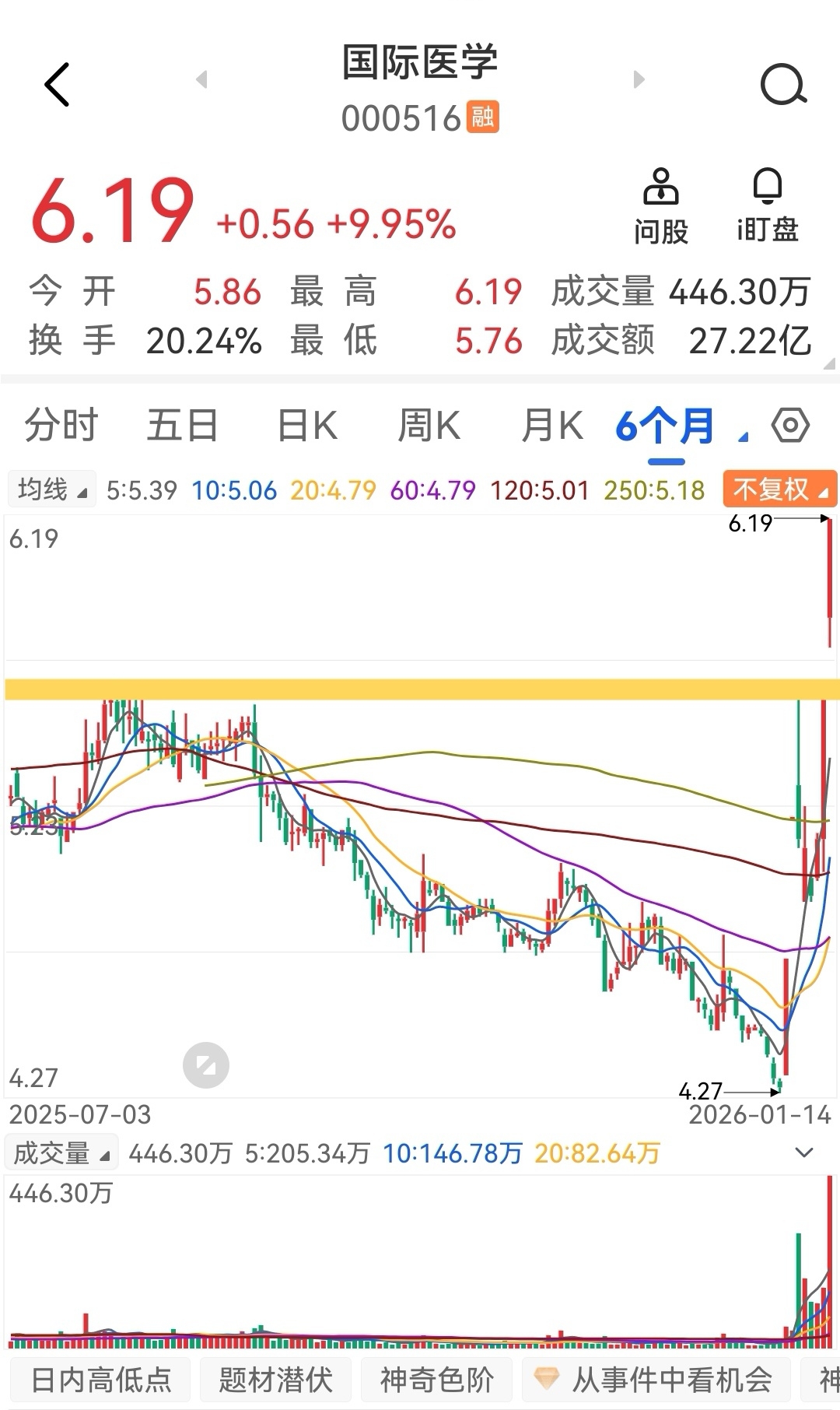 罕见！医药全线爆发港股通创新药ETF（520880）盘中狂飙9%！光模块延续调整券商异动频发什么情况？(图1)