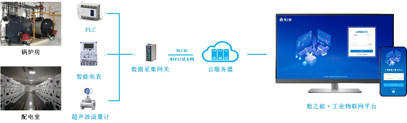 工业园区锅炉监测与能耗管理系统方案(图1)